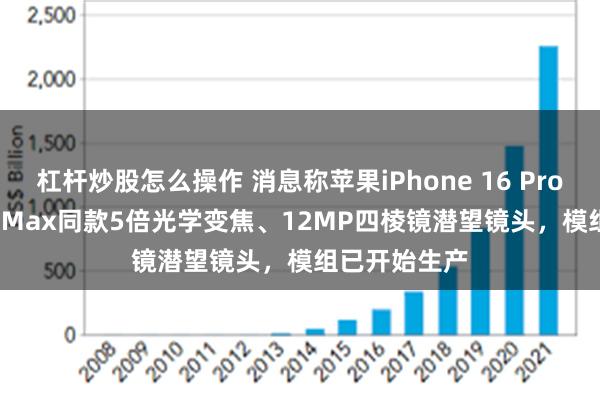 杠杆炒股怎么操作 消息称苹果iPhone 16 Pro将配15 Pro Max同款5倍光学变焦、12MP四棱镜潜望镜头，模组已开始生产