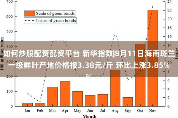 如何炒股配资配资平台 新华指数|8月11日海南斑兰一级鲜叶产地价格报3.38元/斤 环比上涨3.85%