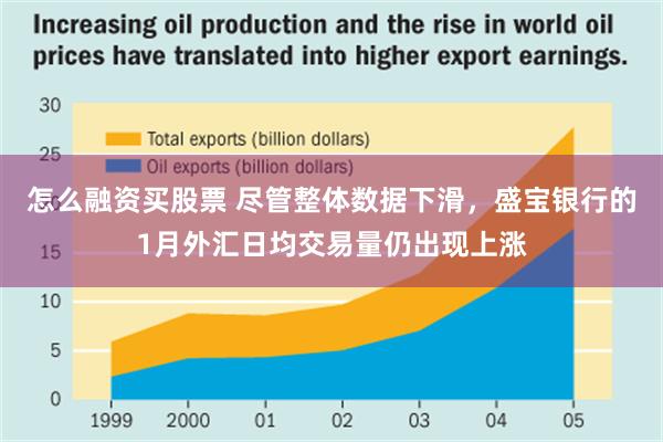 怎么融资买股票 尽管整体数据下滑，盛宝银行的1月外汇日均交易量仍出现上涨