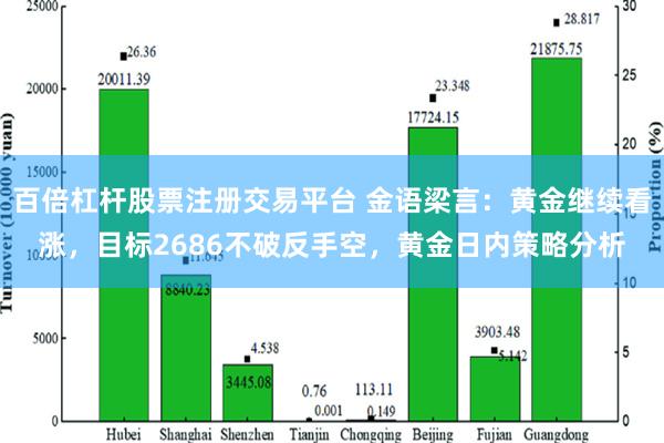 百倍杠杆股票注册交易平台 金语梁言：黄金继续看涨，目标2686不破反手空，黄金日内策略分析