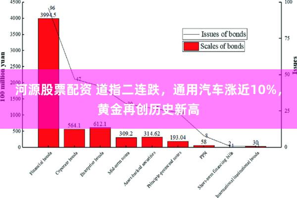 河源股票配资 道指二连跌，通用汽车涨近10%，黄金再创历史新高